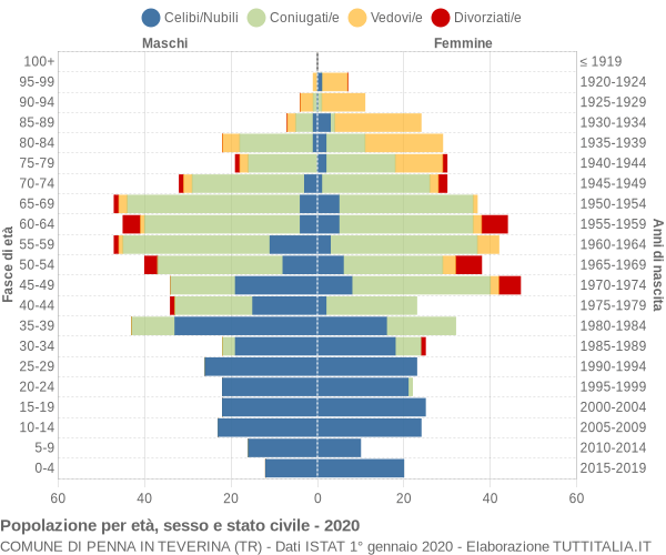 Grafico Popolazione per età, sesso e stato civile Comune di Penna in Teverina (TR)