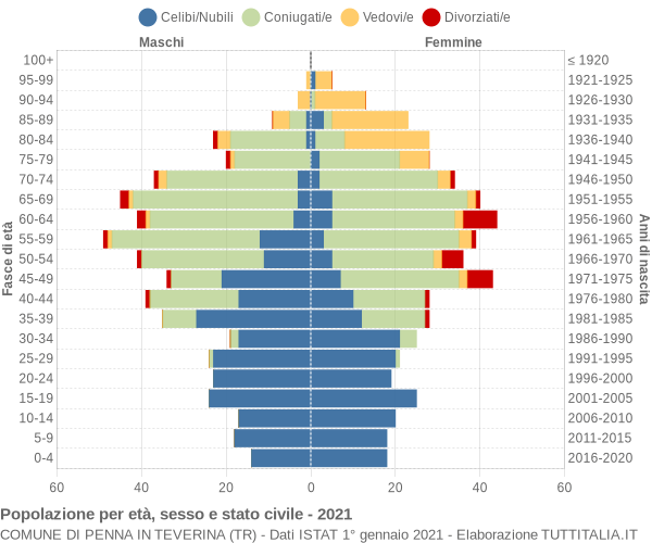 Grafico Popolazione per età, sesso e stato civile Comune di Penna in Teverina (TR)