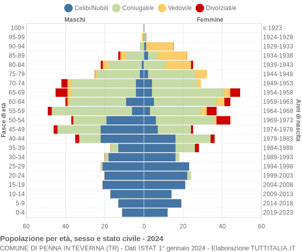 Grafico Popolazione per età, sesso e stato civile Comune di Penna in Teverina (TR)