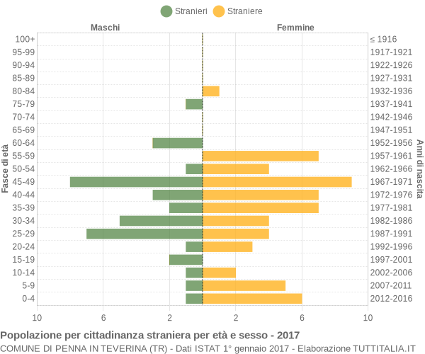 Grafico cittadini stranieri - Penna in Teverina 2017