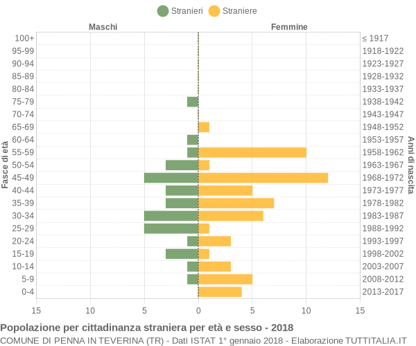 Grafico cittadini stranieri - Penna in Teverina 2018