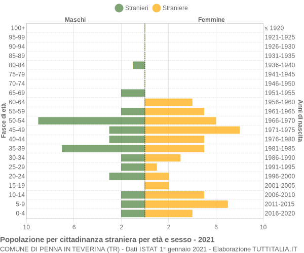 Grafico cittadini stranieri - Penna in Teverina 2021