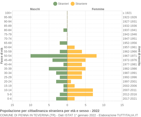 Grafico cittadini stranieri - Penna in Teverina 2022