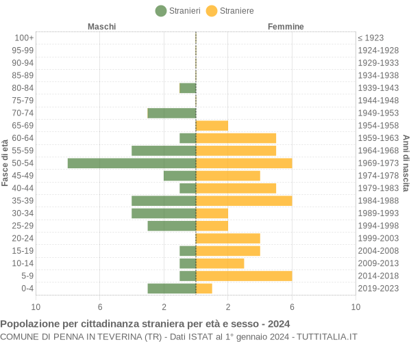 Grafico cittadini stranieri - Penna in Teverina 2024