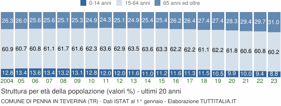 Grafico struttura della popolazione Comune di Penna in Teverina (TR)