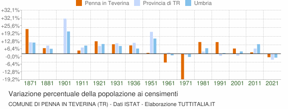 Grafico variazione percentuale della popolazione Comune di Penna in Teverina (TR)
