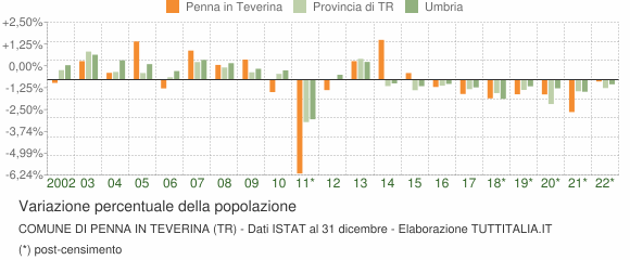 Variazione percentuale della popolazione Comune di Penna in Teverina (TR)