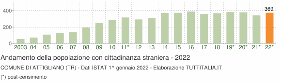 Grafico andamento popolazione stranieri Comune di Attigliano (TR)