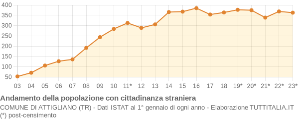 Andamento popolazione stranieri Comune di Attigliano (TR)