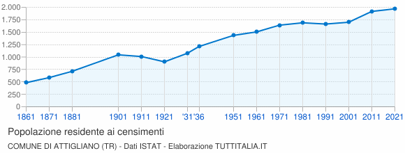 Grafico andamento storico popolazione Comune di Attigliano (TR)