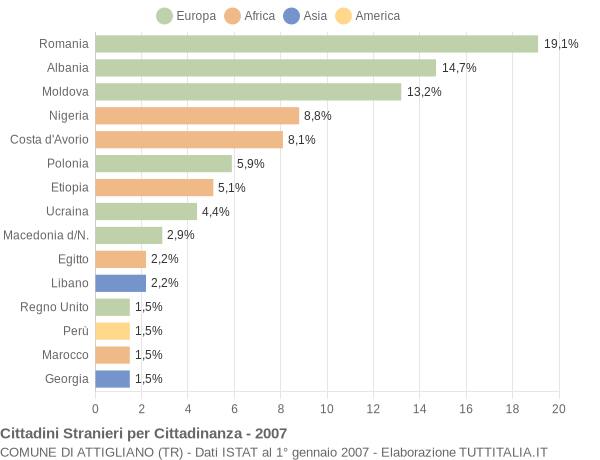 Grafico cittadinanza stranieri - Attigliano 2007