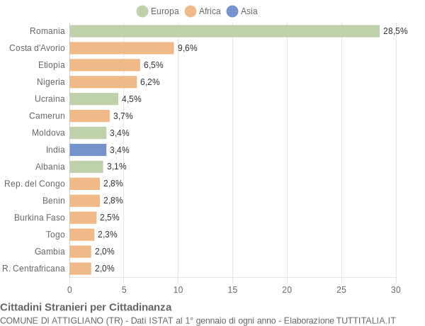 Grafico cittadinanza stranieri - Attigliano 2017