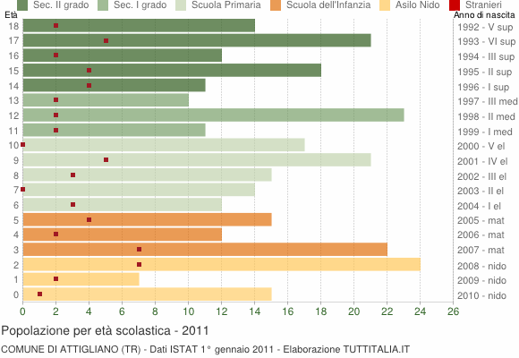 Grafico Popolazione in età scolastica - Attigliano 2011
