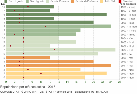 Grafico Popolazione in età scolastica - Attigliano 2015