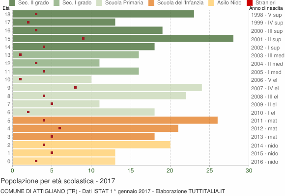 Grafico Popolazione in età scolastica - Attigliano 2017