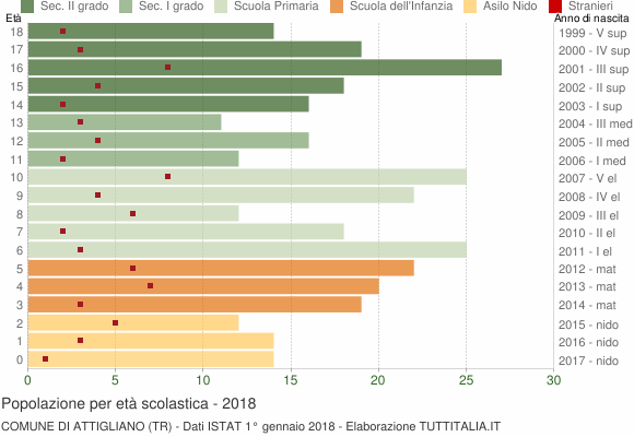 Grafico Popolazione in età scolastica - Attigliano 2018