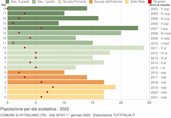 Grafico Popolazione in età scolastica - Attigliano 2022