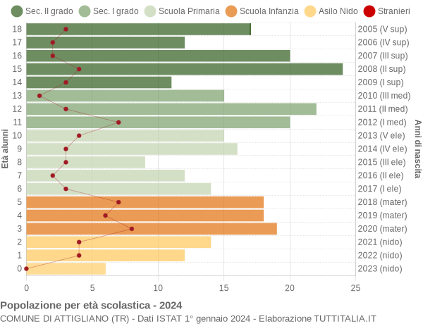 Grafico Popolazione in età scolastica - Attigliano 2024