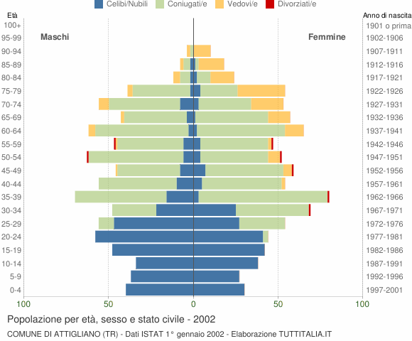 Grafico Popolazione per età, sesso e stato civile Comune di Attigliano (TR)