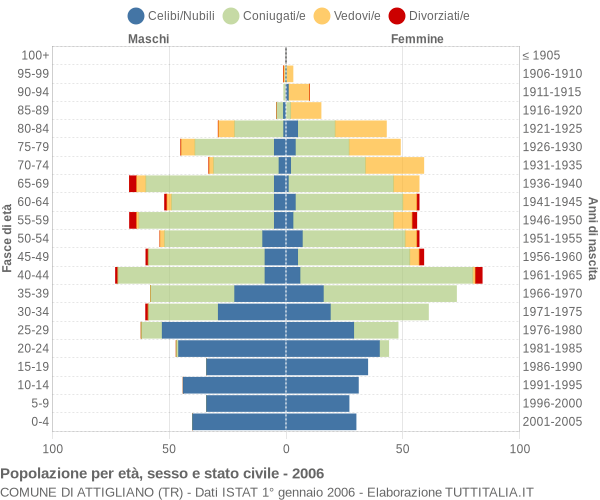 Grafico Popolazione per età, sesso e stato civile Comune di Attigliano (TR)