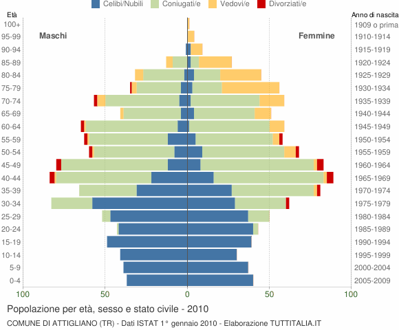 Grafico Popolazione per età, sesso e stato civile Comune di Attigliano (TR)