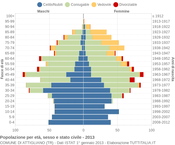 Grafico Popolazione per età, sesso e stato civile Comune di Attigliano (TR)