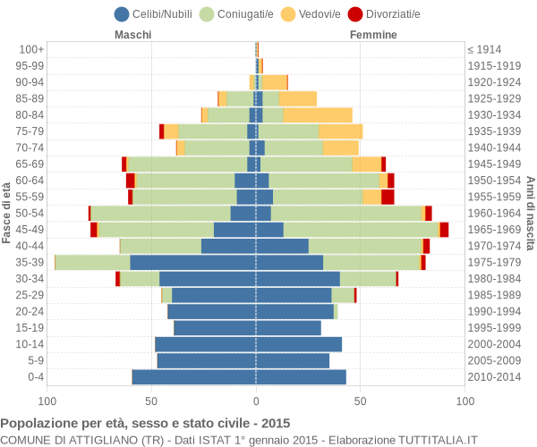 Grafico Popolazione per età, sesso e stato civile Comune di Attigliano (TR)