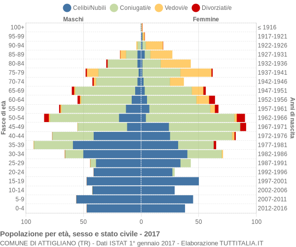 Grafico Popolazione per età, sesso e stato civile Comune di Attigliano (TR)