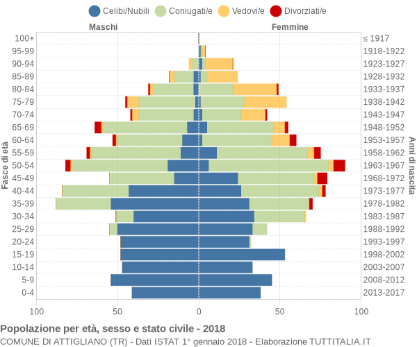 Grafico Popolazione per età, sesso e stato civile Comune di Attigliano (TR)