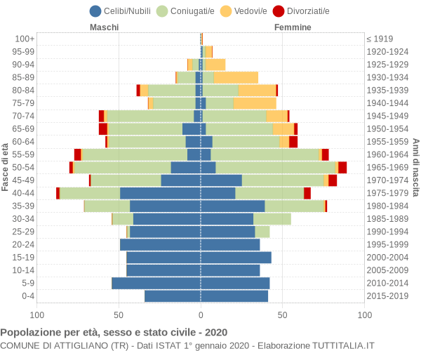 Grafico Popolazione per età, sesso e stato civile Comune di Attigliano (TR)