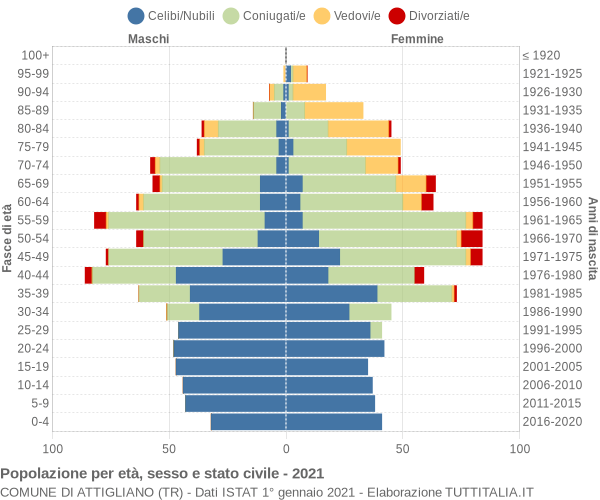 Grafico Popolazione per età, sesso e stato civile Comune di Attigliano (TR)