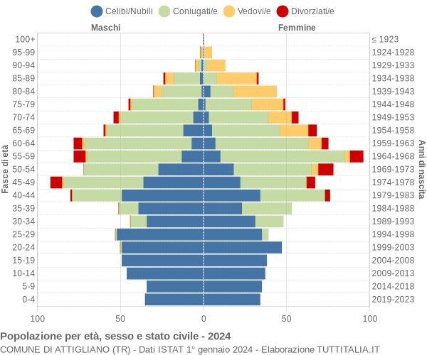 Grafico Popolazione per età, sesso e stato civile Comune di Attigliano (TR)