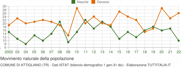 Grafico movimento naturale della popolazione Comune di Attigliano (TR)