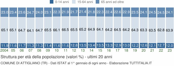 Grafico struttura della popolazione Comune di Attigliano (TR)