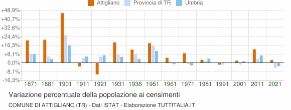 Grafico variazione percentuale della popolazione Comune di Attigliano (TR)