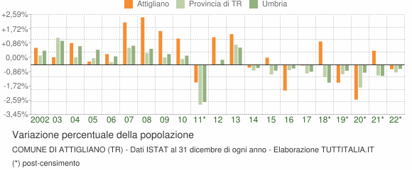 Variazione percentuale della popolazione Comune di Attigliano (TR)