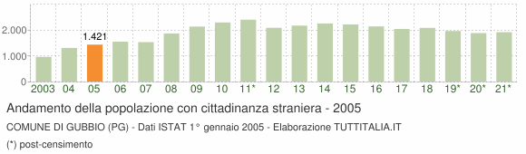 Grafico andamento popolazione stranieri Comune di Gubbio (PG)