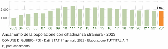Grafico andamento popolazione stranieri Comune di Gubbio (PG)