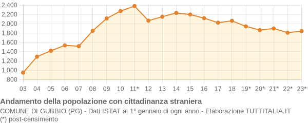 Andamento popolazione stranieri Comune di Gubbio (PG)