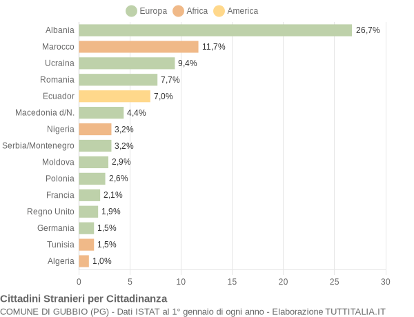 Grafico cittadinanza stranieri - Gubbio 2005