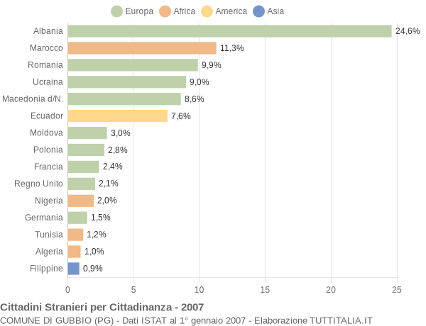 Grafico cittadinanza stranieri - Gubbio 2007