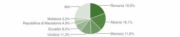 Grafico cittadinanza stranieri - Gubbio 2012