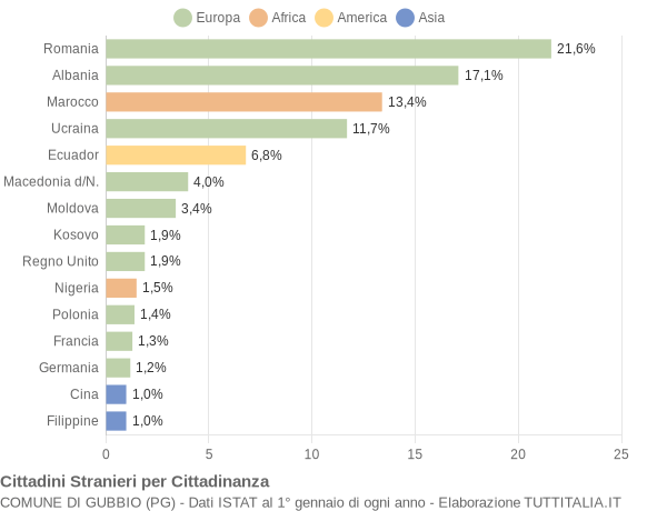 Grafico cittadinanza stranieri - Gubbio 2015