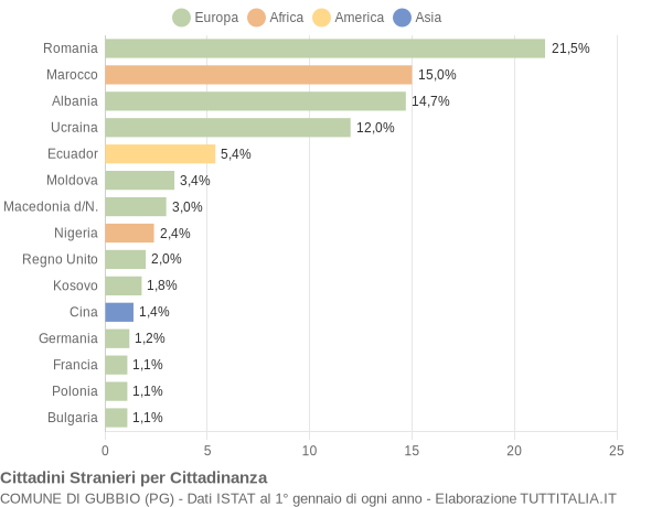 Grafico cittadinanza stranieri - Gubbio 2019