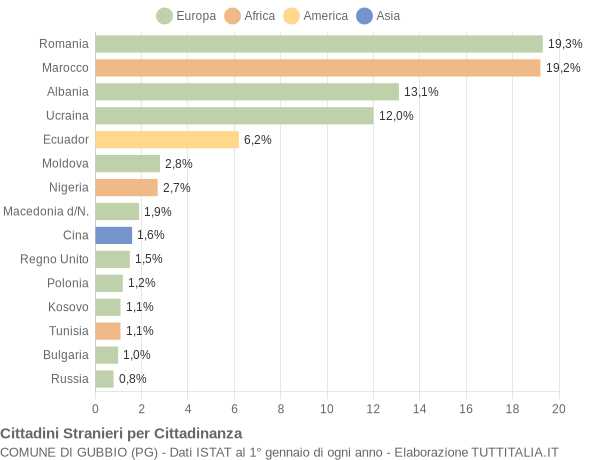 Grafico cittadinanza stranieri - Gubbio 2022