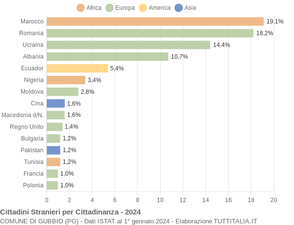 Grafico cittadinanza stranieri - Gubbio 2024