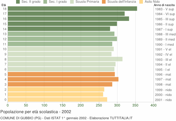 Grafico Popolazione in età scolastica - Gubbio 2002
