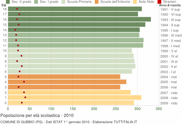 Grafico Popolazione in età scolastica - Gubbio 2010