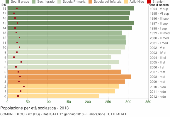 Grafico Popolazione in età scolastica - Gubbio 2013