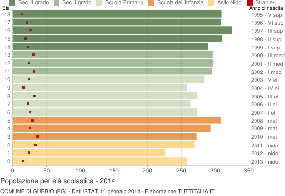 Grafico Popolazione in età scolastica - Gubbio 2014